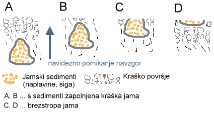 Brezstropa jama :: roofless cave