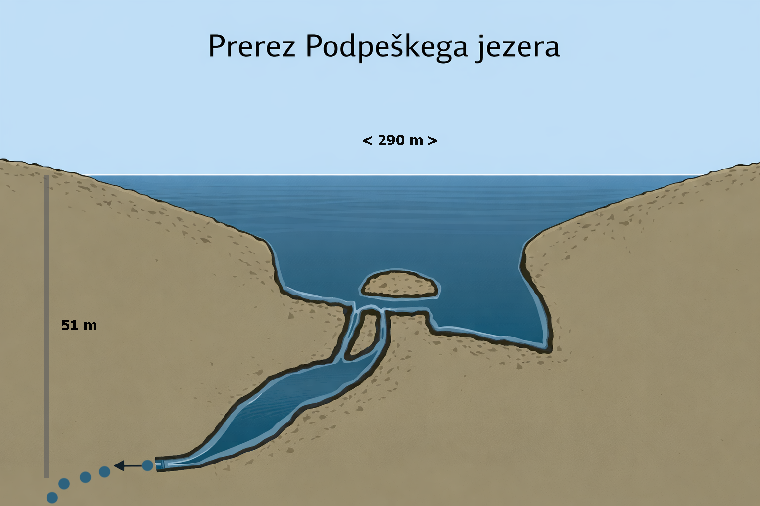 Prerez Podpeškega jezera